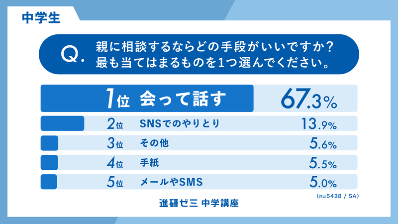 中学生に聞いた「親に相談する手段」
