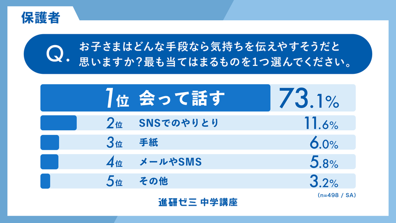 保護者に聞いた「子供が気持ちを伝えやすそうな手段」