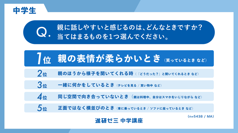 中学生は、“日常の中の自然な空気”を重視