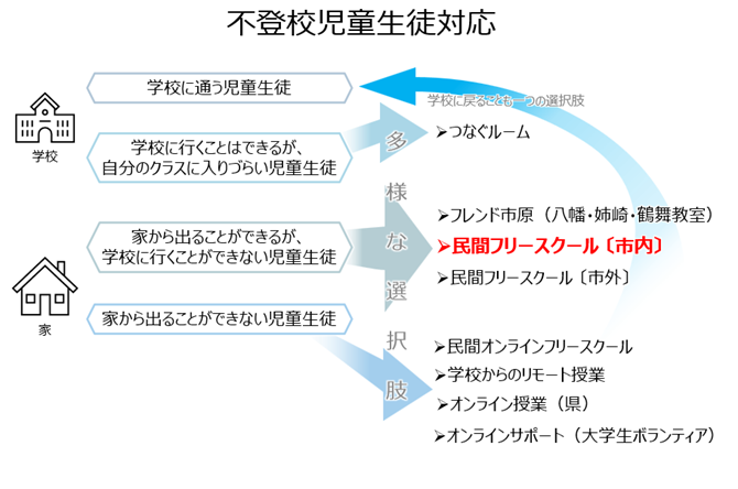 不登校児童生徒の対応