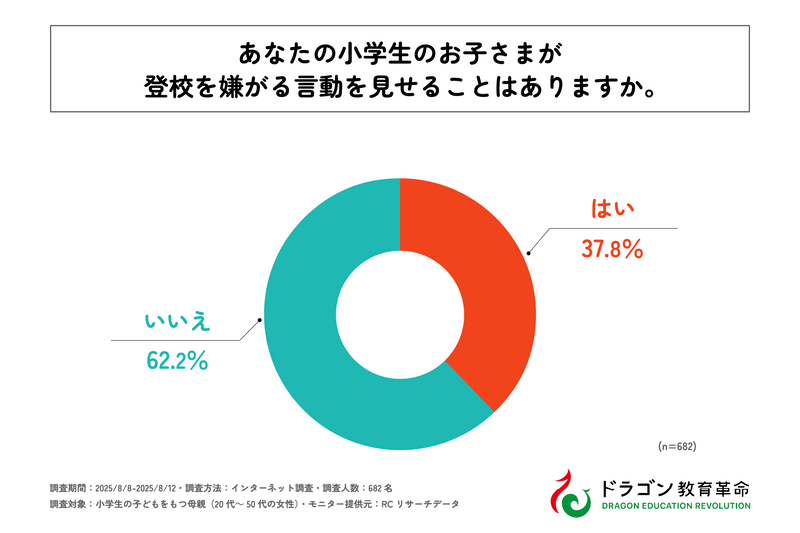 約4割が、小学生の子供が登校を嫌がる様子を見せたことが「ある」と回答