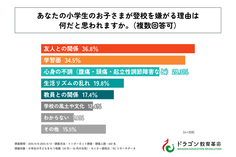 登校を嫌がる理由の上位は、「友人との関係」「学習面」「心身の不調」
