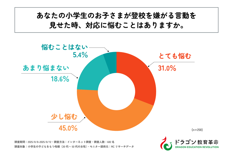 母親の75％以上が登校しぶりへの対応に悩んでいる