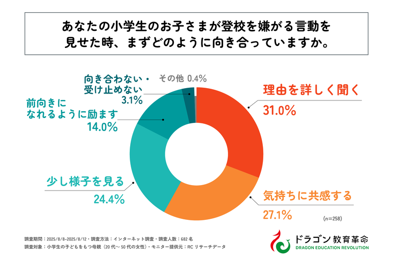 子供が登校を嫌がった際の対応の1位は、「理由を詳しく聞く」