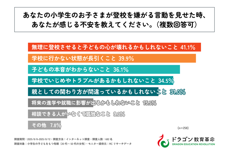 母親が感じる不安の上位は、「無理に登校させると子供の心が壊れるかもしれない」「学校に行かない状態が長引くこと」