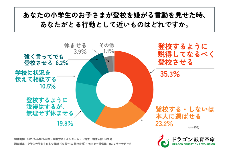 「登校するように説得してなるべく登校させる」という行動が最多