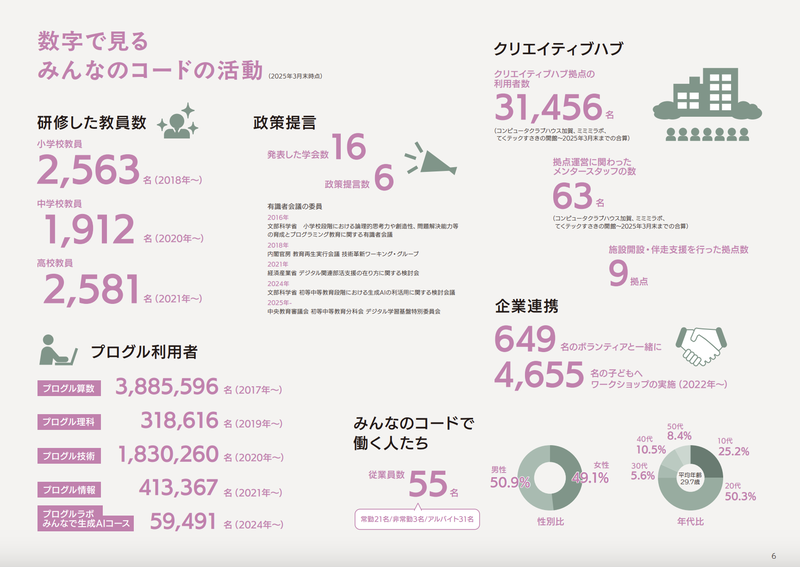 業用プログラミング教材や教員研修、テクノロジーを活用した創作活動ができる「クリエイティブハブ」、政策提言などの取り組みを紹介