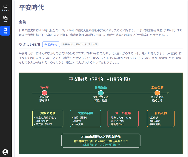 「平安時代」で辞書検索した例。「やさしい説明」や「黒板に板書するような図解」を自動生成