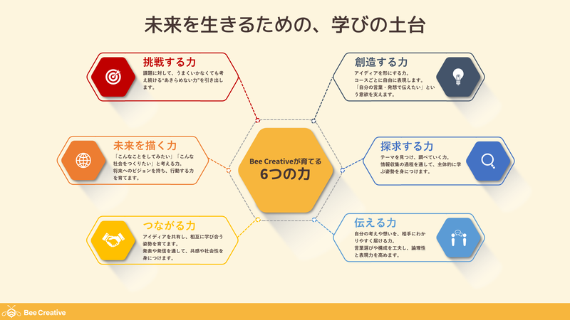 Bee Creativeで、学びの土台となる6つの力を伸ばす
