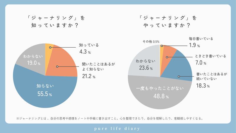 ジャーナリングの認知度は4.3％