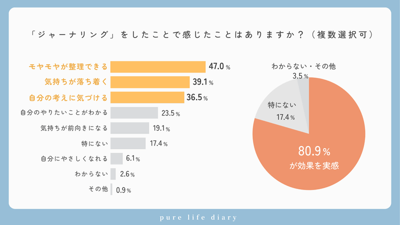 実践者の約8割がジャーナリングの効果を実感