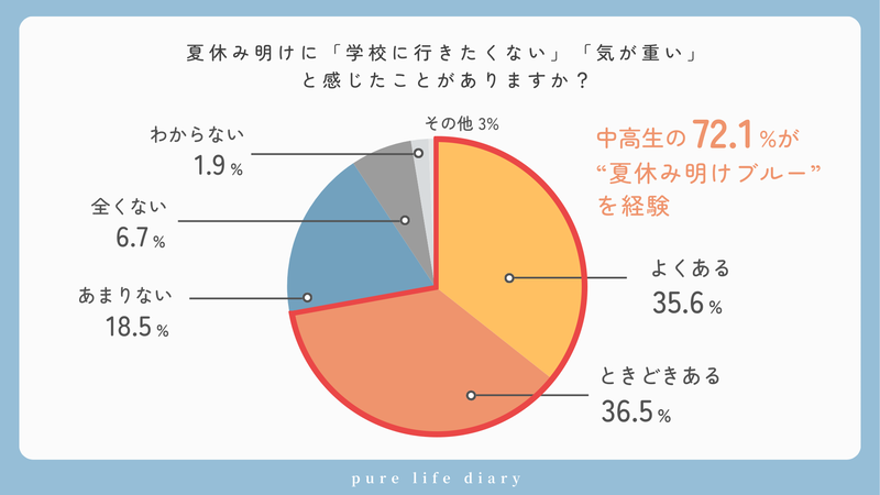 中高生の72.1％が夏休み明けについて「学校に行きたくない」「気が重い」と回答