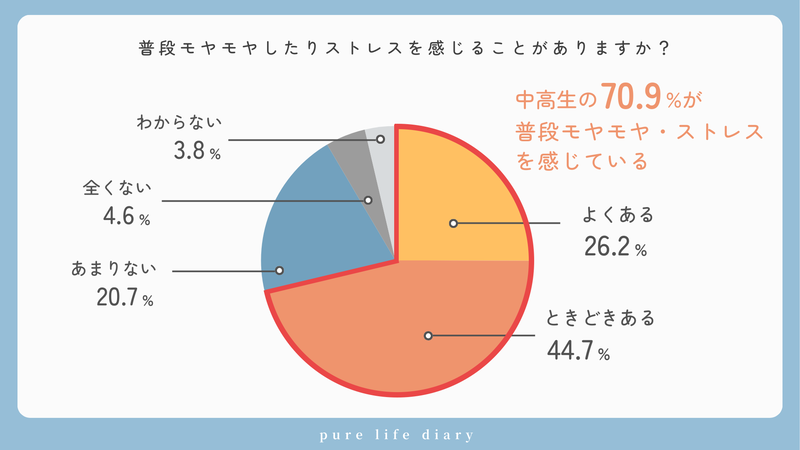 中高生の約7割が「普段モヤモヤやストレスを感じる」経験あり