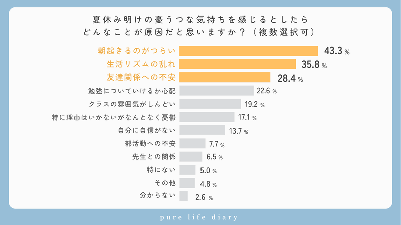 夏休み明けの憂うつな気持ちの原因は、「朝起きるのがつらい」「生活リズムの乱れ」「友達関係への不安」が上位に