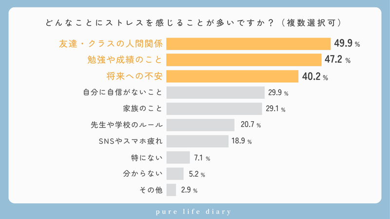 ストレスの主な原因は、「友達・クラスの人間関係」「勉強や成績のこと」「将来への不安」が上位