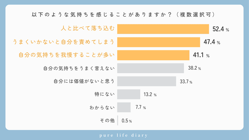 半数以上が「人と比べて落ち込む」と回答