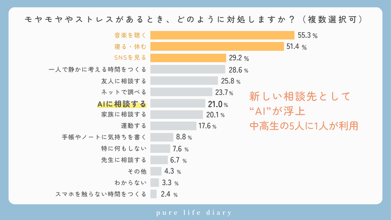 ストレス対処法について、「家族に相談する」（20.1％）と「AIに相談する」（21.0％）がほぼ同水準に