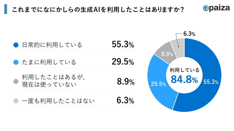 84.8％は生成AIを日常的、またはたまに利用