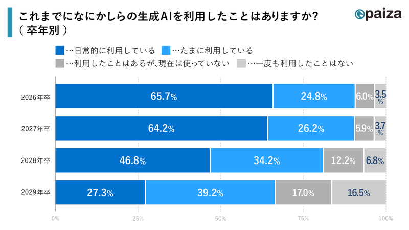 卒業年次が若いほど生成AIの利用率が高い傾向
