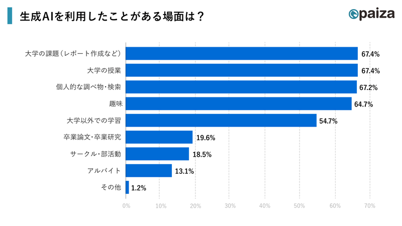 学習目的での生成AI活用が顕著