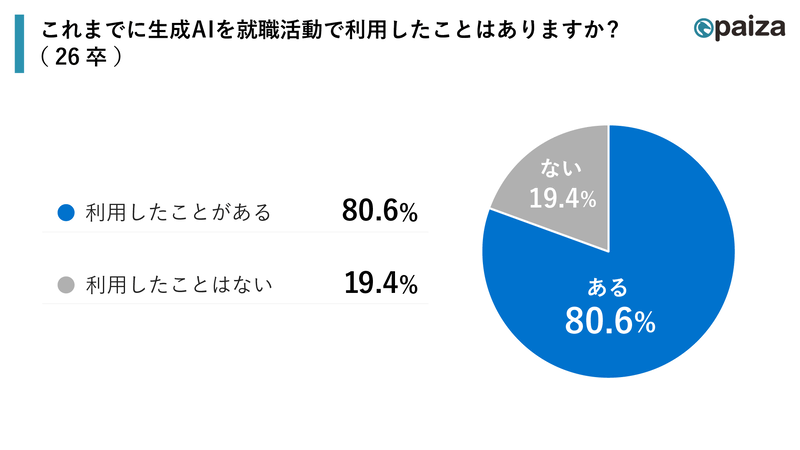 2026年卒の学生は、80.6％が就職活動に生成AIを利用