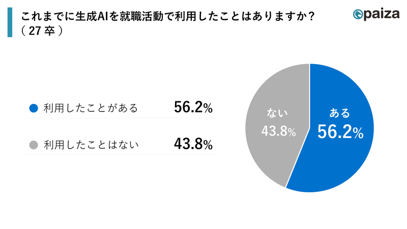 2027年卒の学生は、56.2％が就職活動に生成AIを利用