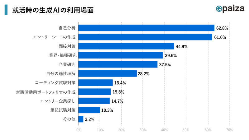 就職活動で生成AIを利用する場面の上位は、「自己分析」「エントリーシートの作成」「面接対策」