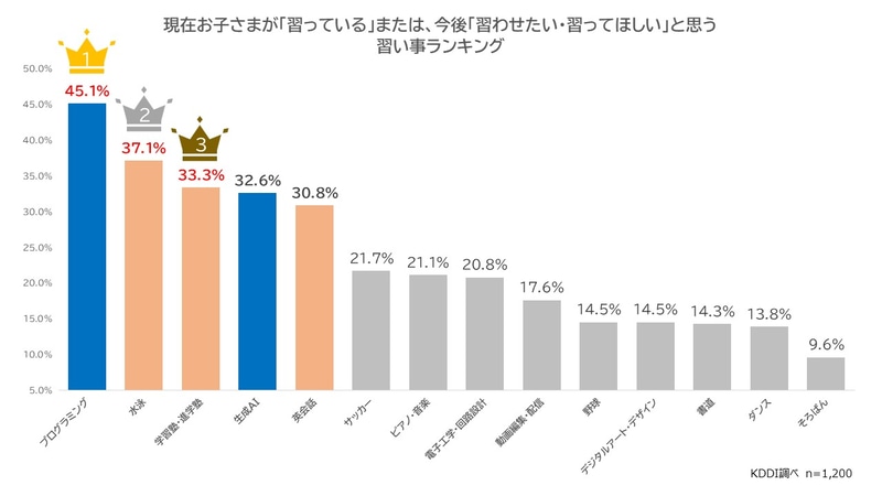 「子供が習っている」または「子供に習わせたい」と回答した習い事の1位は「プログラミング」