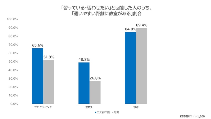 三大都市圏と地方における「通いやすい距離に教室がある」割合