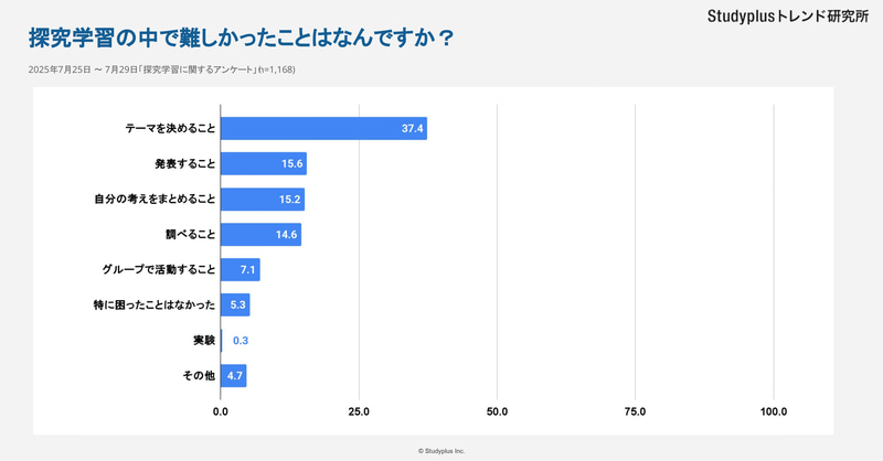 探究学習に取り組む高校生が最も難しいと感じていることは、「テーマを決めること」