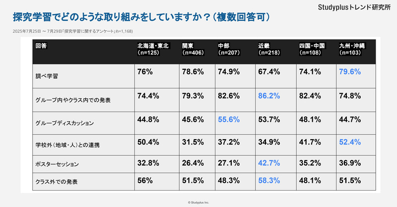 九州・沖縄、北海道・東北は「学校外（地域・人）との連携」に注力
