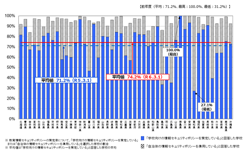 教育情報セキュリティポリシーの策定率（文部科学省「令和5年度学校における教育の情報化の実態等に関する調査結果（概要）（令和6年10月）」より）