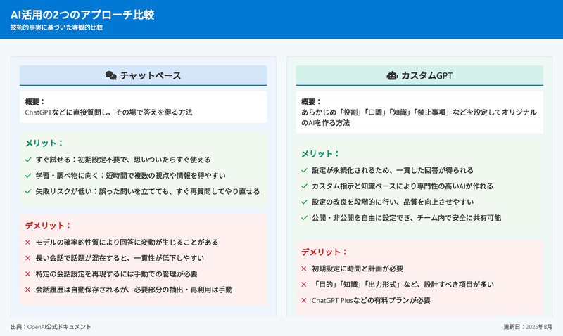 チャットベースとカスタムGPT（GPTs）のAI活用方法比較