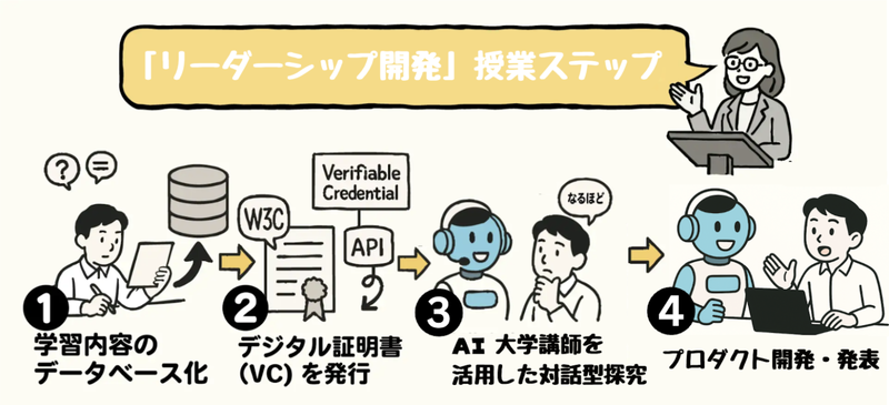 「リーダーシップ開発」の授業ステップ