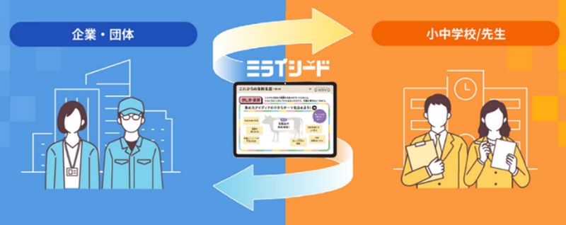 ミライシードの協働学習アプリ「オクリンクプラス」でプロジェクト学習を進められる