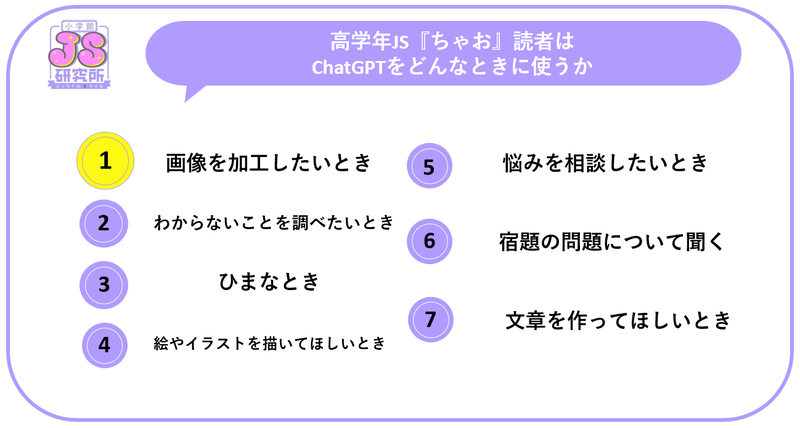 ChatGPTの利用用途は「画像加工」「わからないことを調べる」「ひまなとき」が上位