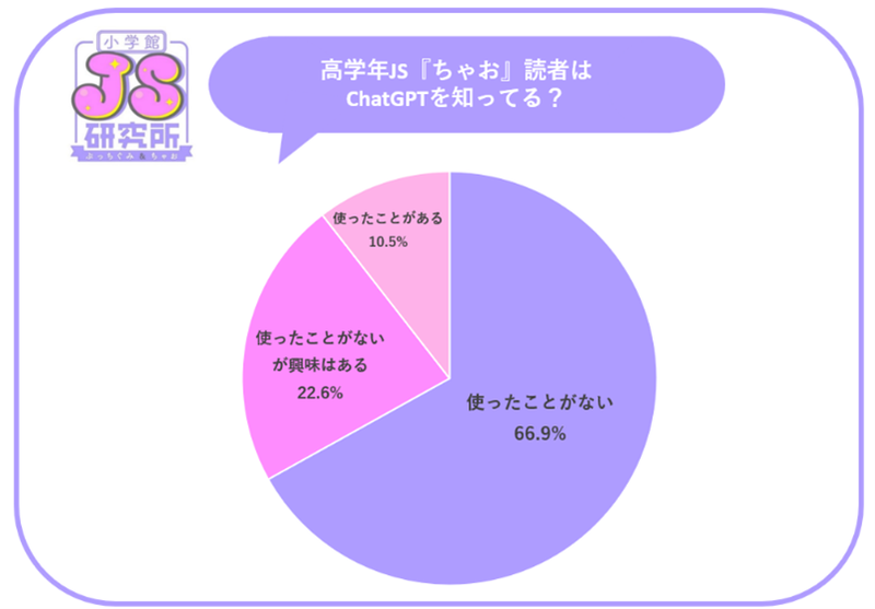女子小学生の10.5％がChatGPTを「使ったことがある」と回答