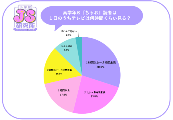 63.6％の女子用学生が毎日1時間以上テレビを視聴