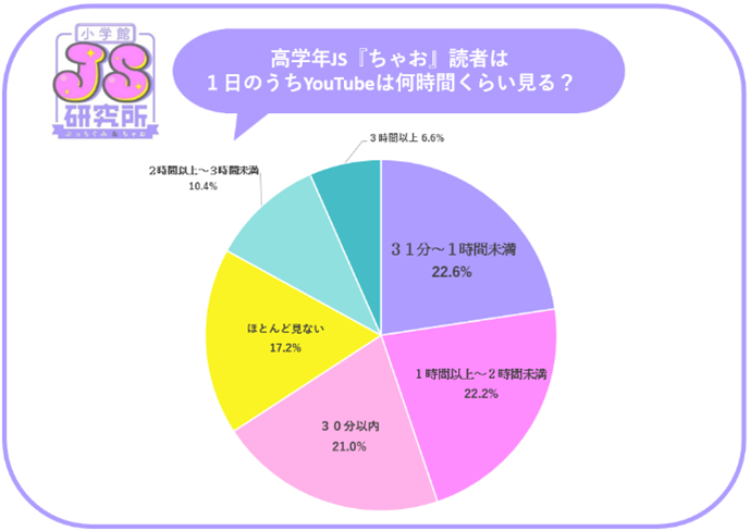 39.2％がYouTubeを「1日1時間以上視聴」