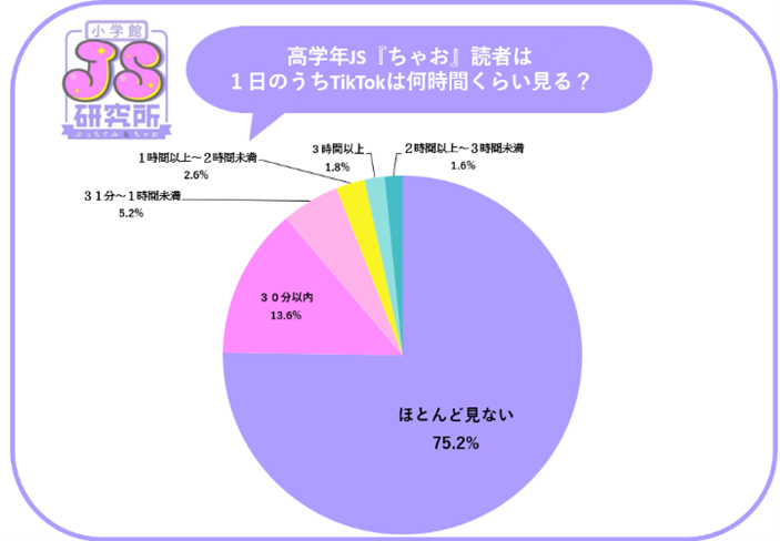1日にXを見る時間の最多は「30分以内」（12.2％）