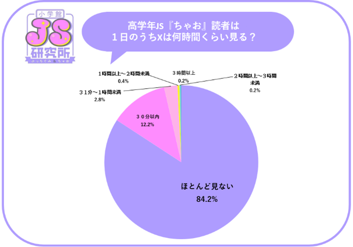 Instagramを見る女子小学生は合計で23.0％