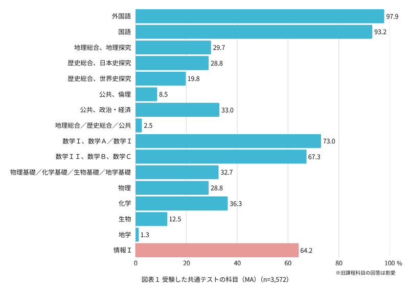 64.2％が「情報Ⅰ」を受験