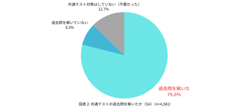 共通テスト対策が必要な受験者の約9割が「過去問を解いた」と回答
