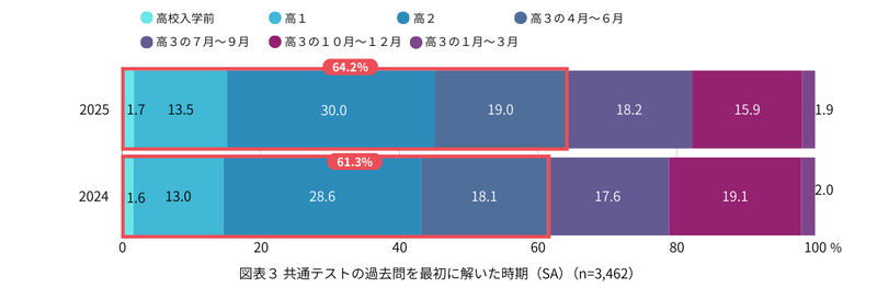 共通テストの過去問を最初に解いた時期は「高3の6月」までが64.2％