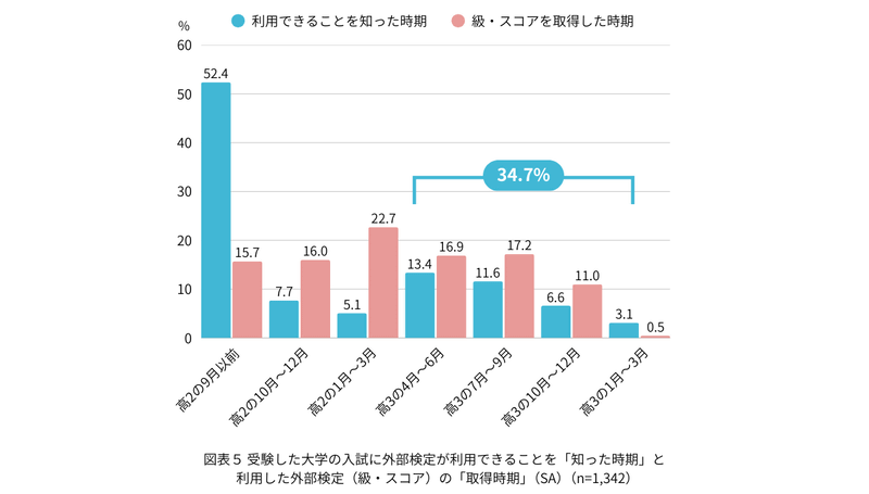 外部検定を利用できることを知った時期は、「高2の9月以前」が半数以上、入試に利用した級やスコアを取得したのは「高2の1月～3月」