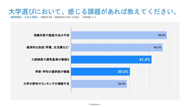 大学選びにおける課題（2025年3月「進路選択に関する調査」）