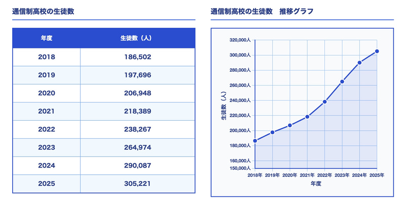 通信制高校の生徒数推移