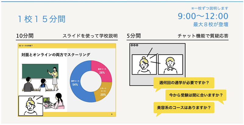 各学校が10分で説明を行い、残り5分はチャット機能による質疑応答を実施