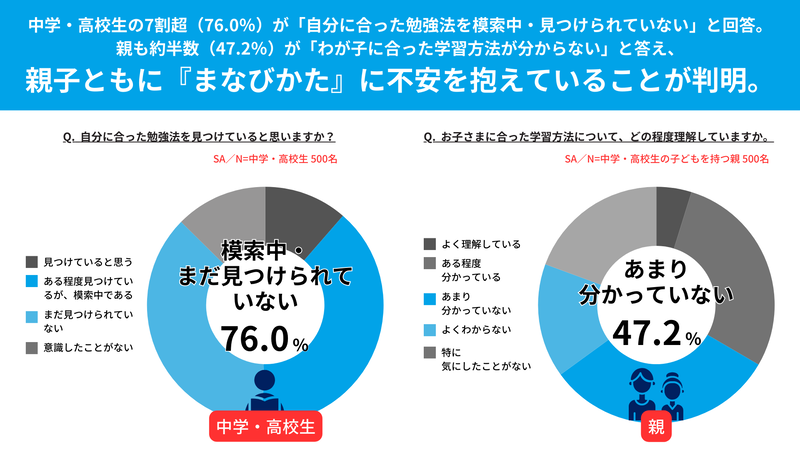 中学生・高校生の76.0％が「自分に合った勉強法を模索中・見つけられていない」と回答（コクヨ調べ、以下同じく）