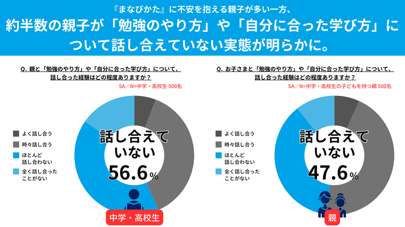 「勉強のやり方や学び方」を話し合えていないと思う中高生は56.6％で、保護者は47.6％